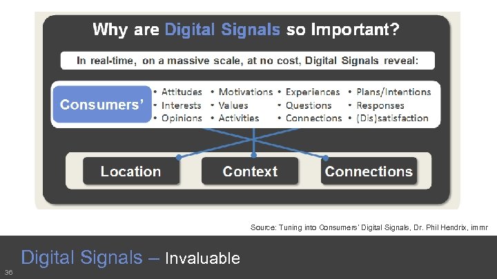 Source: Tuning into Consumers’ Digital Signals, Dr. Phil Hendrix, immr Digital Signals – Invaluable