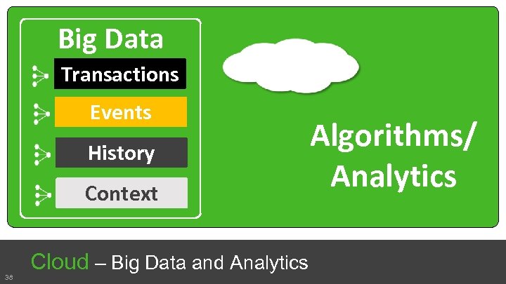 Big Data Transactions Events History Context 38 Cloud – Big Data and Analytics Algorithms/