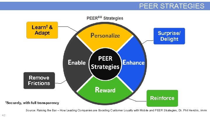 PEER STRATEGIES Learn† & Adapt Surprise/ Delight Remove Frictions † Securely, with full transparency