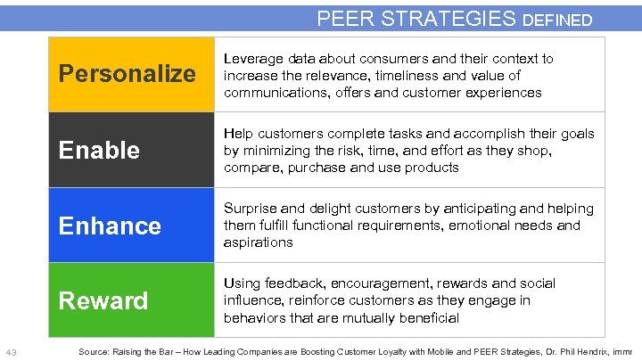 PEER STRATEGIES DEFINED Personalize Enable Help customers complete tasks and accomplish their goals by