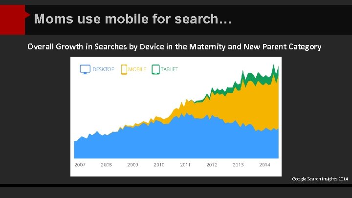 title Moms use mobile for search… “title” Overall Growth in Searches by Device in