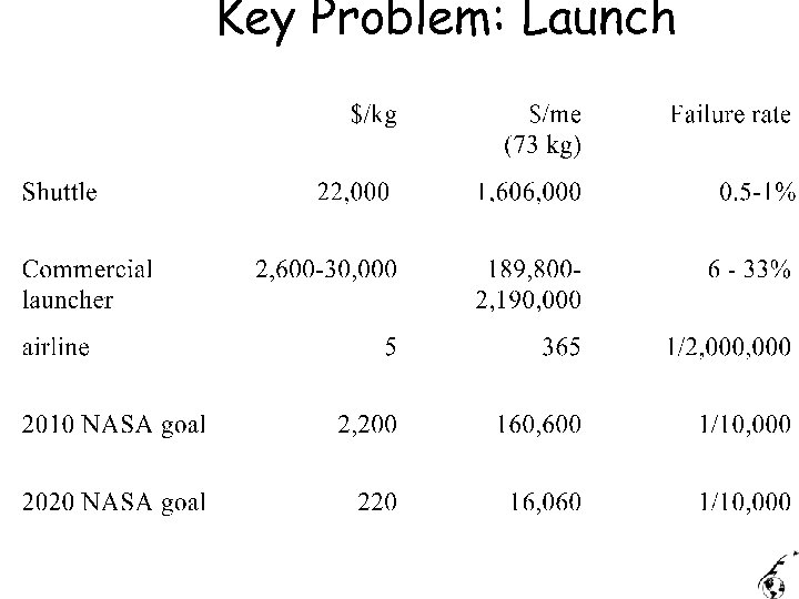 Key Problem: Launch 