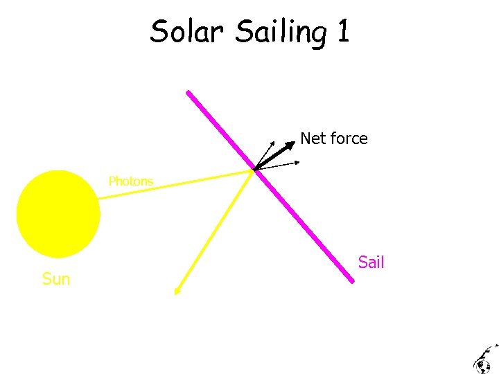 Solar Sailing 1 Net force Photons Sun Sail 