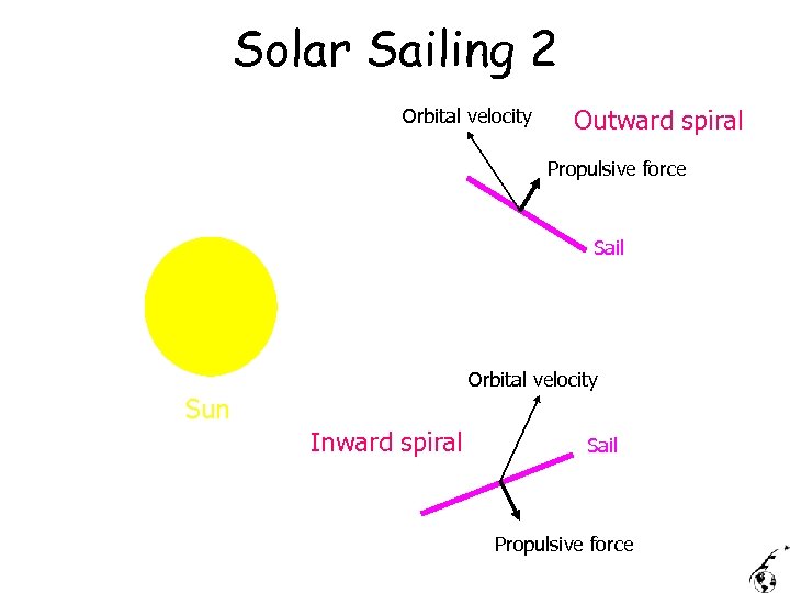 Solar Sailing 2 Orbital velocity Outward spiral Propulsive force Sail Orbital velocity Sun Inward
