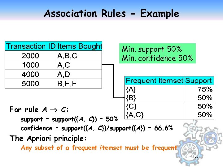 Association Rules - Example Min. support 50% Min. confidence 50% For rule A C: