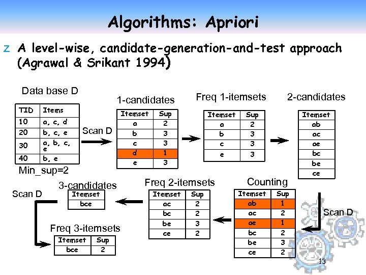 Algorithms: Apriori z A level-wise, candidate-generation-and-test approach (Agrawal & Srikant 1994) Data base D