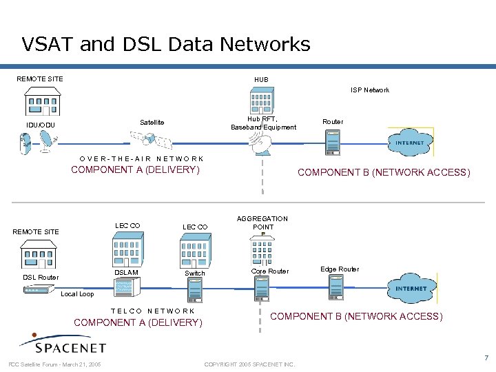 VSAT and DSL Data Networks REMOTE SITE HUB ISP Network Hub RFT, Baseband Equipment