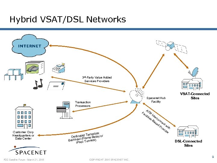 Hybrid VSAT/DSL Networks 3 rd-Party Value Added Services Providers Transaction Processors Customer Corp Headquarters