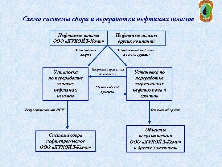 Схема системы сбора и переработки нефтяных шламов Нефтяные шламы ООО «ЛУКОЙЛ-Коми» Загрязненная нефть Установка