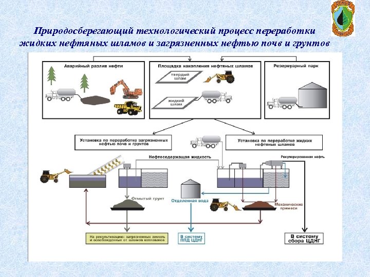 Природосберегающий технологический процесс переработки жидких нефтяных шламов и загрязненных нефтью почв и грунтов 