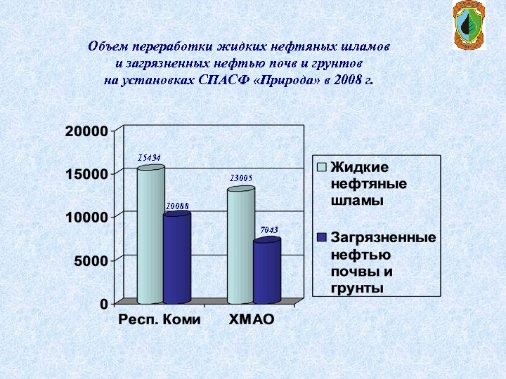 Объем переработки жидких нефтяных шламов и загрязненных нефтью почв и грунтов на установках СПАСФ
