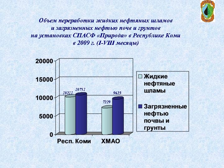 Объем переработки жидких нефтяных шламов и загрязненных нефтью почв и грунтов на установках СПАСФ
