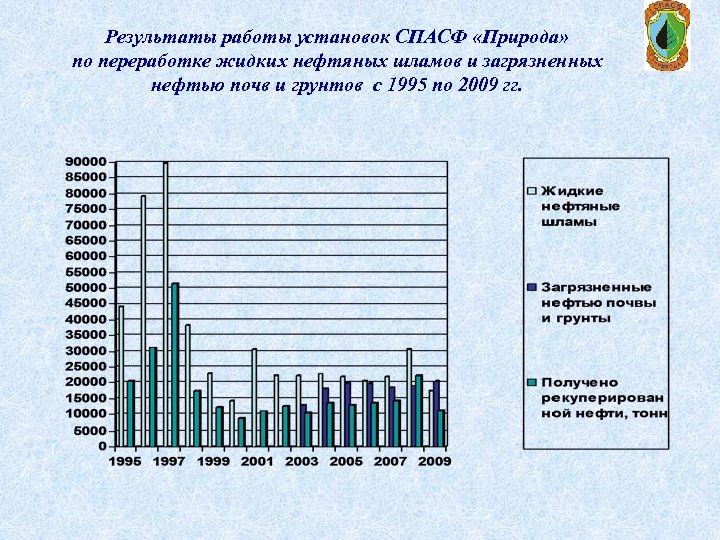 Результаты работы установок СПАСФ «Природа» по переработке жидких нефтяных шламов и загрязненных нефтью почв