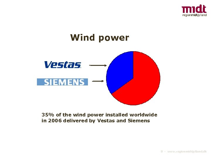 Wind power 35% of the wind power installed worldwide in 2006 delivered by Vestas