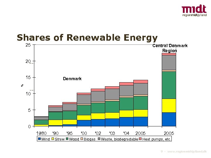 Shares of Renewable Energy 25 Central Denmark Region 20 15 % Denmark 10 5