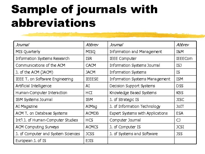 Sample of journals with abbreviations Journal Abbrev MIS Quarterly MISQ Information and Management I&M