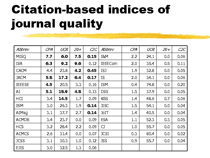 Citation-based indices of journal quality Abbrev CPA UCR 20+ C 2 C MISQ 7.