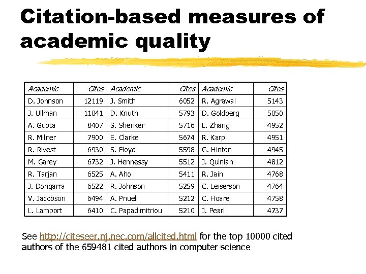 Citation-based measures of academic quality Academic Cites D. Johnson 12119 J. Smith 6052 R.