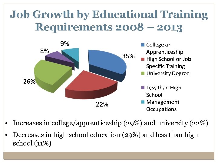 Job Growth by Educational Training Requirements 2008 – 2013 • Increases in college/apprenticeship (29%)