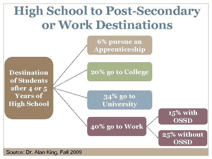 High School to Post-Secondary or Work Destinations 6% pursue an Apprenticeship Destination of Students