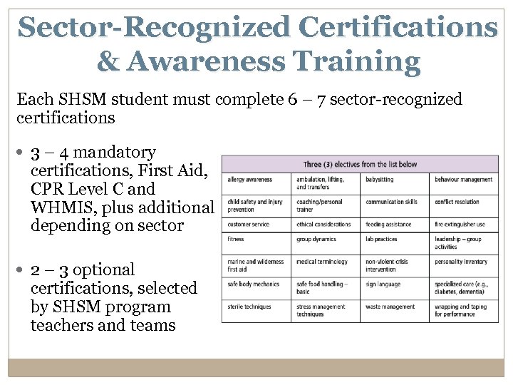 Sector-Recognized Certifications & Awareness Training Each SHSM student must complete 6 – 7 sector-recognized