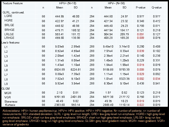 Texture Feature GLRL, continued. LGRE n HPV+ (N=10) Mean SD 86 444. 95 46.