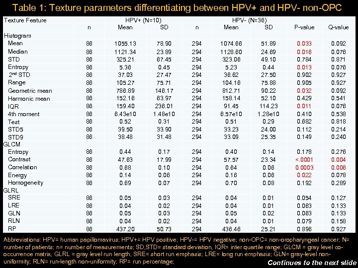 Table 1: Texture parameters differentiating between HPV+ and HPV- non-OPC Texture Feature Histogram Mean