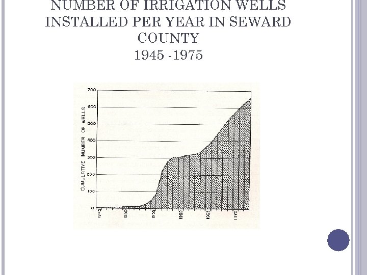 NUMBER OF IRRIGATION WELLS INSTALLED PER YEAR IN SEWARD COUNTY 1945 -1975 