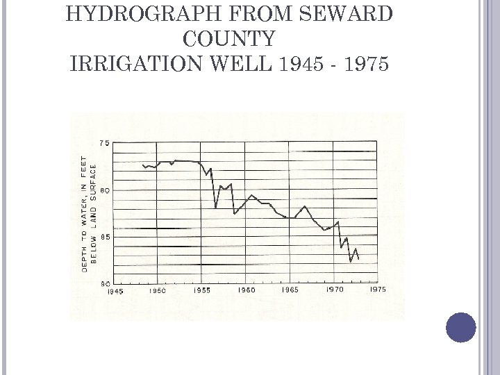 HYDROGRAPH FROM SEWARD COUNTY IRRIGATION WELL 1945 - 1975 