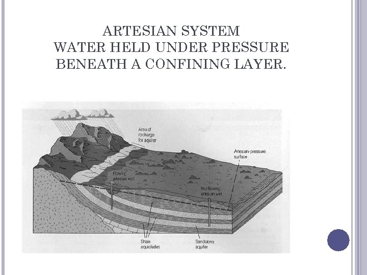 ARTESIAN SYSTEM WATER HELD UNDER PRESSURE BENEATH A CONFINING LAYER. 