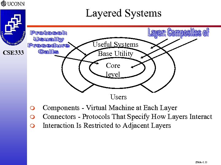 Layered Systems Useful Systems Base Utility CSE 333 Core level m m m Users