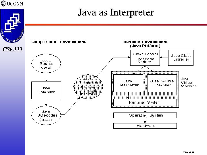 Java as Interpreter CSE 333 SWA-1. 18 