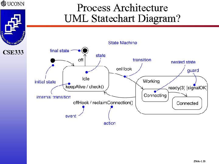Process Architecture UML Statechart Diagram? CSE 333 SWA-1. 20 