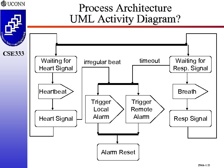 Process Architecture UML Activity Diagram? CSE 333 Waiting for Heart Signal timeout irregular beat