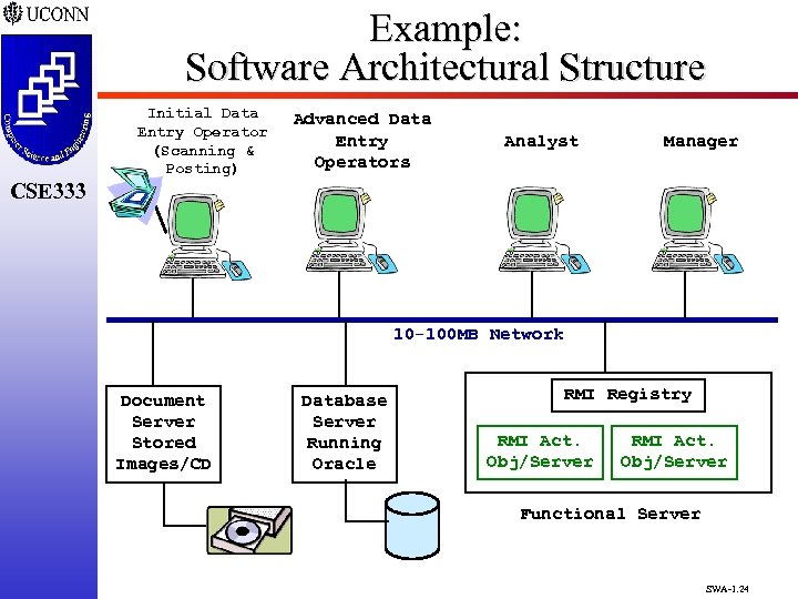 Example: Software Architectural Structure Initial Data Entry Operator (Scanning & Posting) Advanced Data Entry