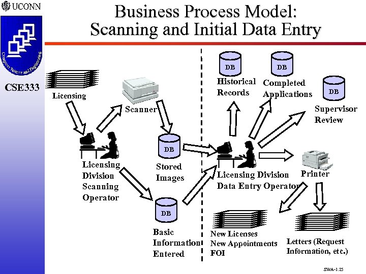 Business Process Model: Scanning and Initial Data Entry DB CSE 333 DB Historical Completed
