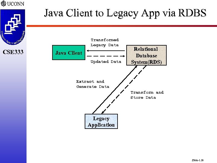 Java Client to Legacy App via RDBS Transformed Legacy Data CSE 333 Java Client