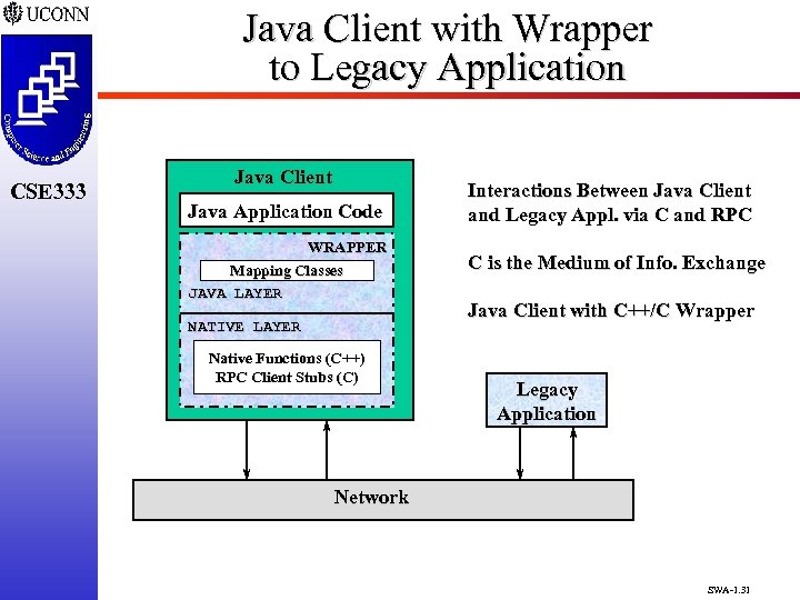 Java Client with Wrapper to Legacy Application CSE 333 Java Client Java Application Code