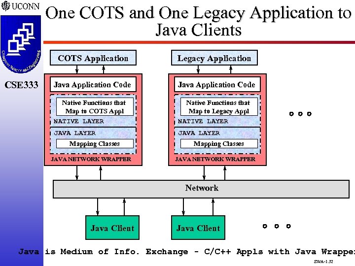 One COTS and One Legacy Application to Java Clients COTS Application Java Application Code