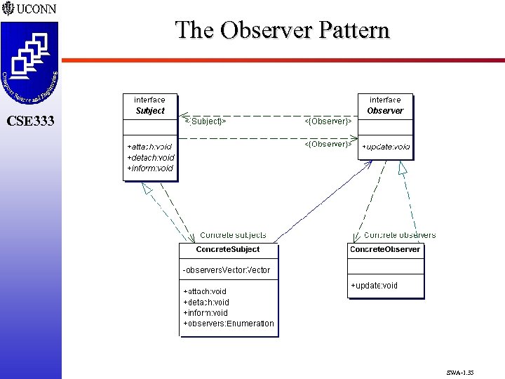 The Observer Pattern CSE 333 SWA-1. 35 