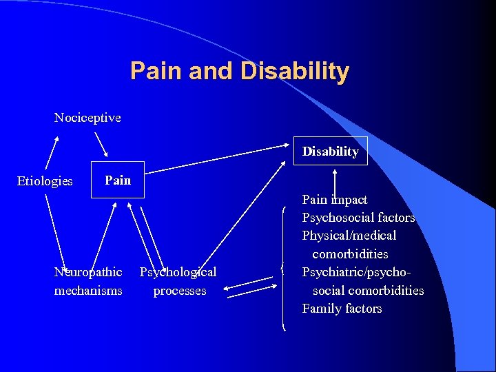 Pain and Disability Nociceptive Disability Etiologies Pain Neuropathic mechanisms Psychological processes Pain impact Psychosocial