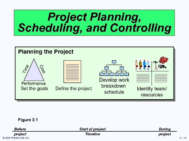 Project Planning, Scheduling, and Controlling Figure 3. 1 Before project © 2008 Prentice Hall,