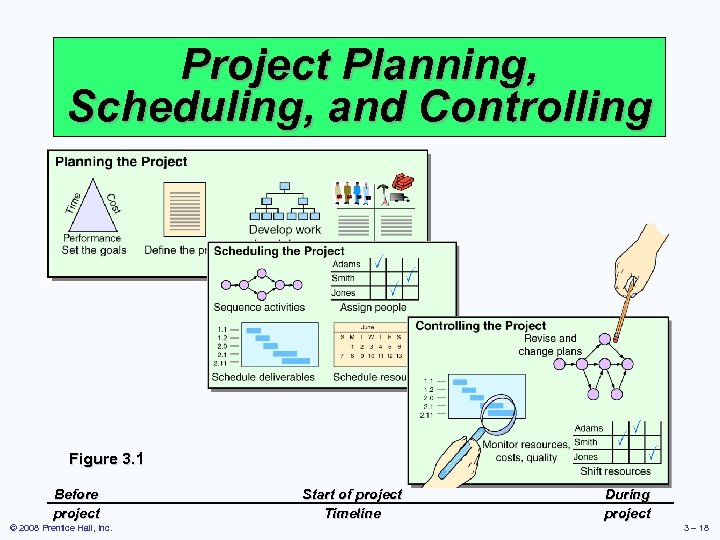 Project Planning, Scheduling, and Controlling Figure 3. 1 Before project © 2008 Prentice Hall,