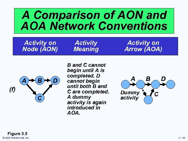 A Comparison of AON and AOA Network Conventions Activity on Node (AON) A B