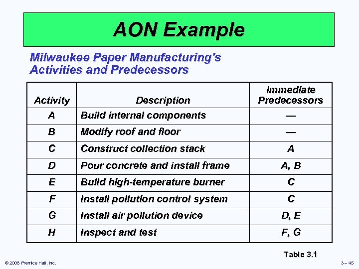 AON Example Milwaukee Paper Manufacturing's Activities and Predecessors Activity A Description Build internal components