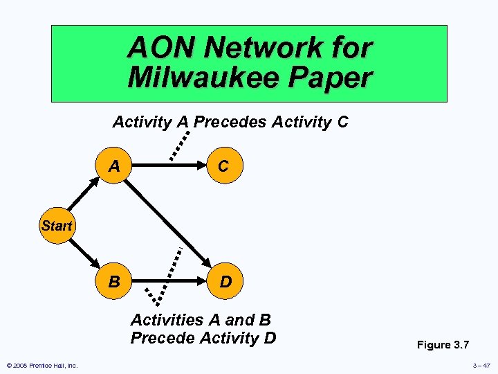 AON Network for Milwaukee Paper Activity A Precedes Activity C A C B D