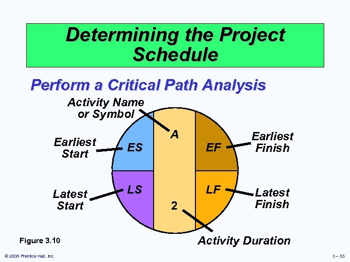 Determining the Project Schedule Perform a Critical Path Analysis Activity Name or Symbol A