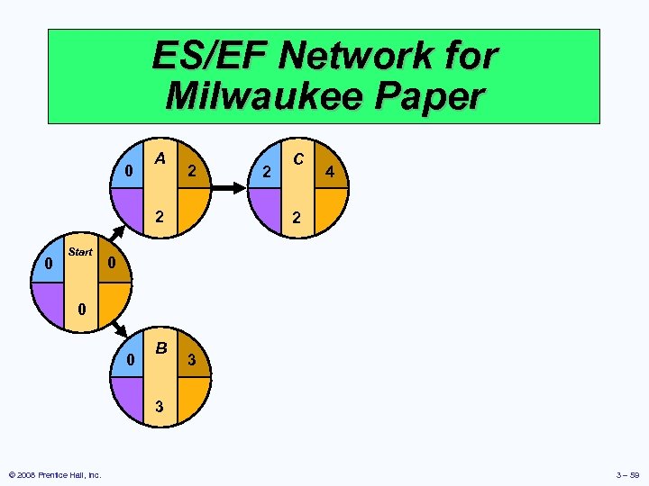 ES/EF Network for Milwaukee Paper 0 A 2 2 0 Start 2 C 4