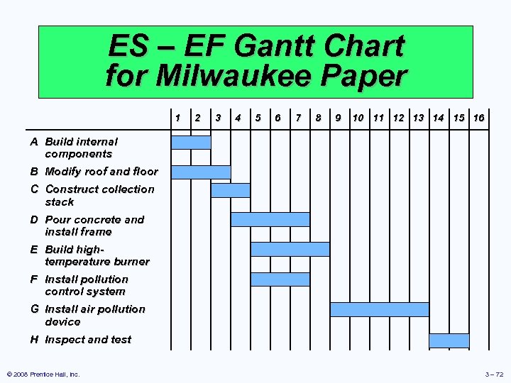 ES – EF Gantt Chart for Milwaukee Paper 1 2 3 4 5 6