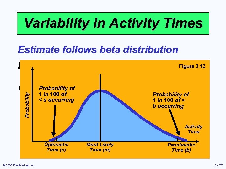 Variability in Activity Times Estimate follows beta distribution Probability Figure 3. 12 Expected time: